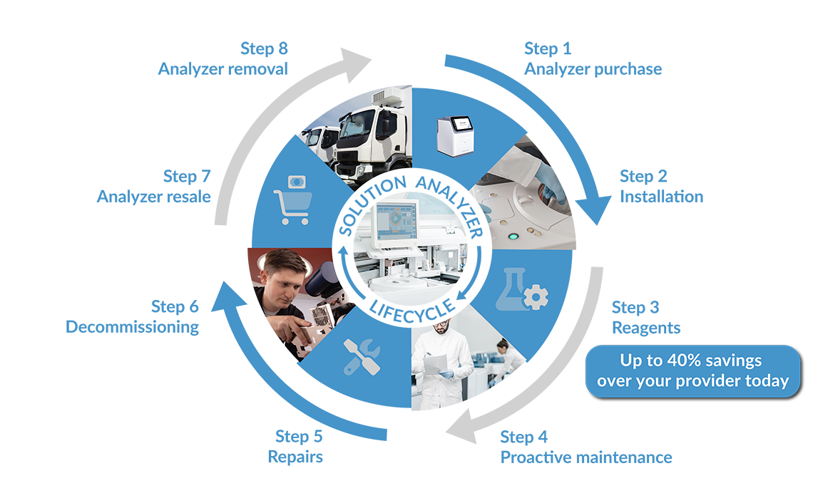 Solution Analyzer Lifecycle Solution Analyzer Lifecycle